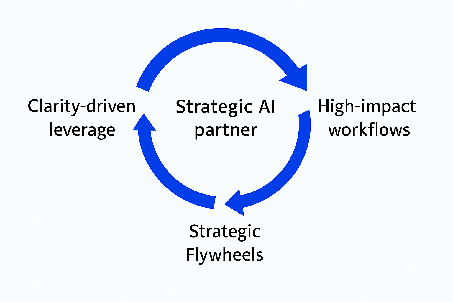Strategic Flywheel